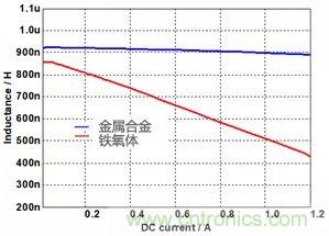 功率電感器基礎第1章：何謂功率電感器？工藝特點上的差異？