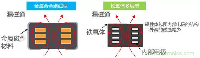 功率電感器基礎第1章：何謂功率電感器？工藝特點上的差異？