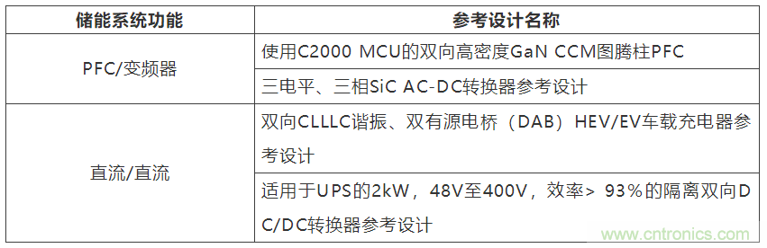 采用雙向PFC和混合變頻器解決方案，在儲能和太陽能博弈中處于領(lǐng)先地位