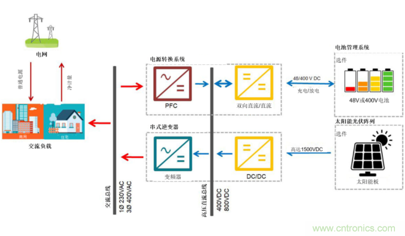 采用雙向PFC和混合變頻器解決方案，在儲能和太陽能博弈中處于領(lǐng)先地位
