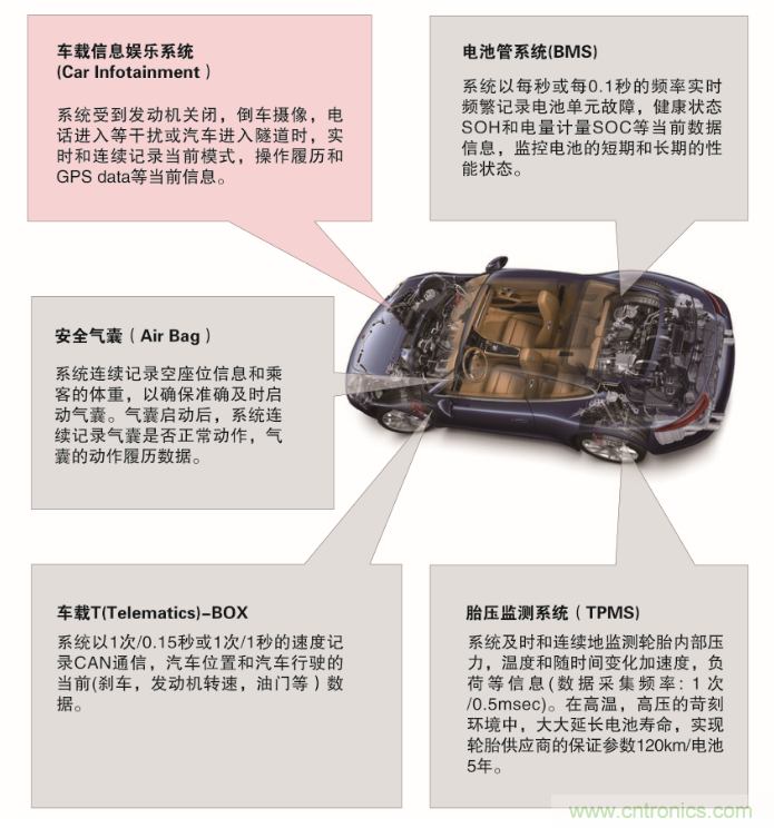 從新能源汽車(chē)到智能充電樁，富士通打造車(chē)聯(lián)網(wǎng)存儲(chǔ)IC完美陣列