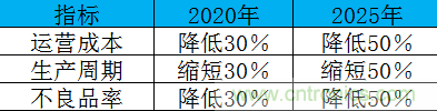 制造業(yè)加速換擋升級，我們離智慧工廠還有多遠？