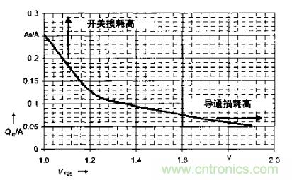 如何利用IGBT技術(shù)實現(xiàn)反并聯(lián)二極管的正確設(shè)計？