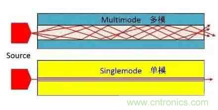 單模光纖和多模光纖的區(qū)別，困擾多年終于搞清楚了！