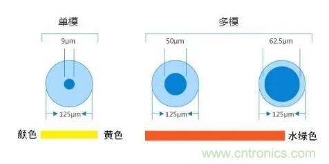 單模光纖和多模光纖的區(qū)別，困擾多年終于搞清楚了！