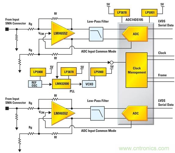 利用ADC、全差分放大器和時(shí)鐘調(diào)整電路設(shè)計(jì)模擬系統(tǒng)