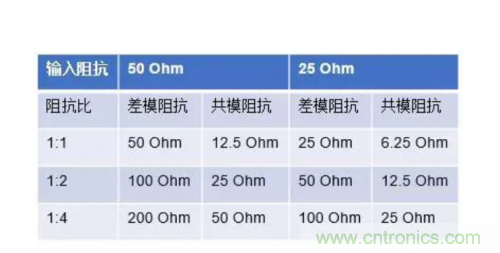 射頻變壓器阻抗不是常用50歐姆，該怎樣高精度測試？