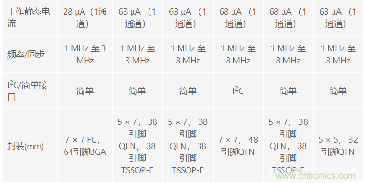 功能豐富的系統(tǒng)需要采用靈活、可配置的20V大電流PMIC