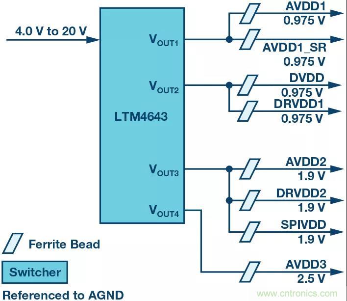 高速 ADC 咋有這么多不同的電源軌和電源域呢？