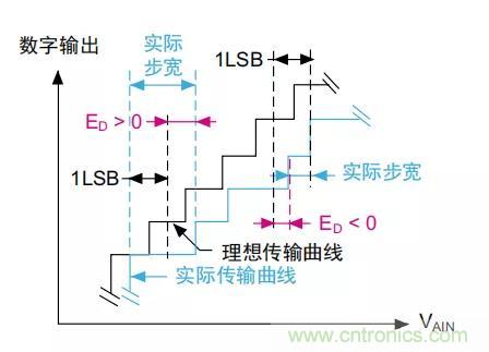 ADC誤差是如何產(chǎn)生的？