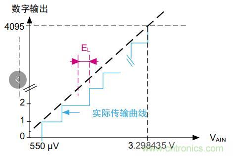 ADC誤差是如何產(chǎn)生的？