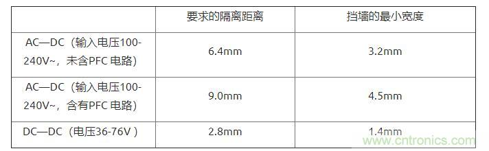 如何確定電路板Layout爬電距離、電氣間隙？