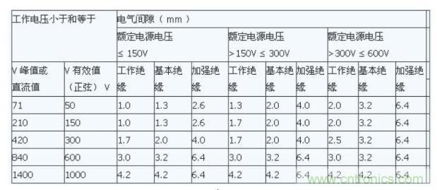 如何確定電路板Layout爬電距離、電氣間隙？