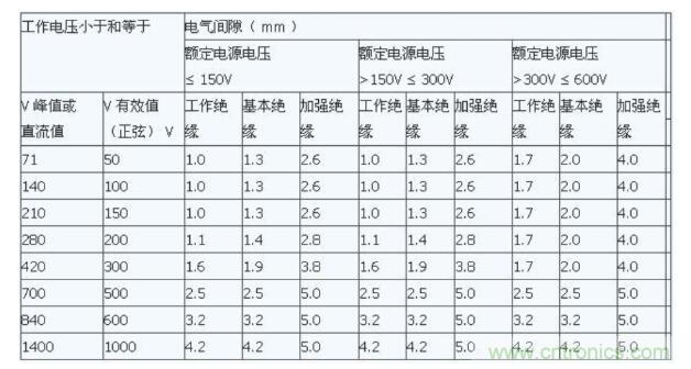 如何確定電路板Layout爬電距離、電氣間隙？