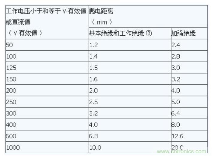 如何確定電路板Layout爬電距離、電氣間隙？
