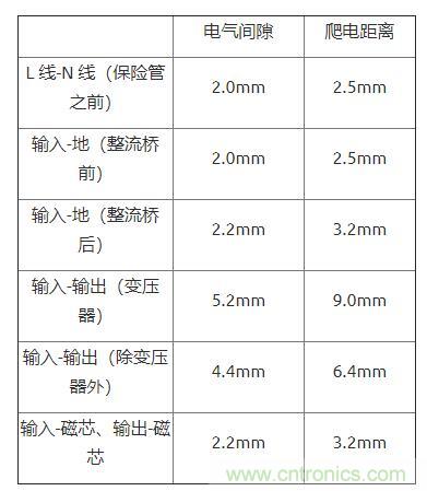 如何確定電路板Layout爬電距離、電氣間隙？