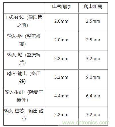 如何確定電路板Layout爬電距離、電氣間隙？