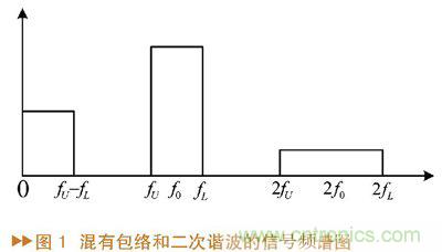 如何利用功率放大器實(shí)現(xiàn)功放記憶效應(yīng)電路的設(shè)計(jì)？