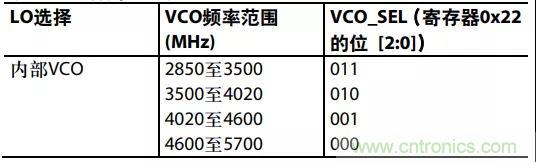 ADI教你如何把PLL鎖定時(shí)間從4.5 ms 縮短到 360 μs？