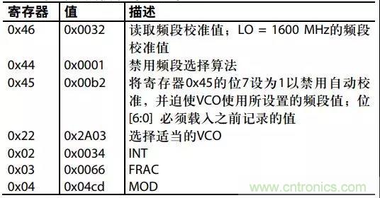 ADI教你如何把PLL鎖定時(shí)間從4.5 ms 縮短到 360 μs？