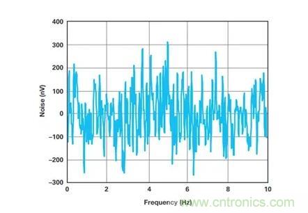 幾百伏電壓下也能進(jìn)行低成本測(cè)量，這款放大器你中意嗎？