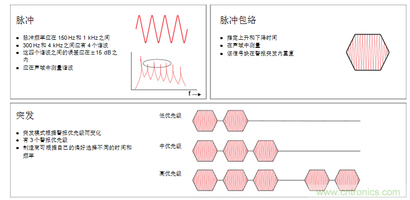 揭開醫(yī)療警報(bào)設(shè)計(jì)的神秘面紗，第1部分：IEC60601-1-8標(biāo)準(zhǔn)要求