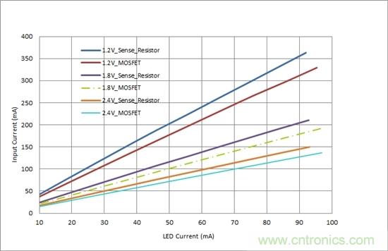 對您的LED進行高效調光，無需檢測電阻器