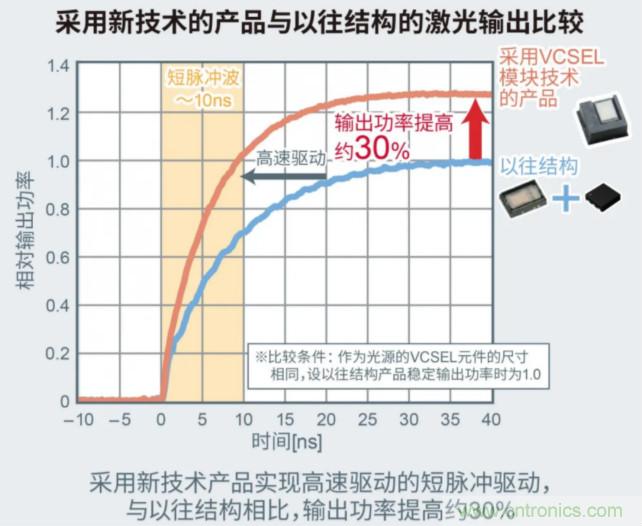 一體化封裝，VCSEL的輸出功率更高