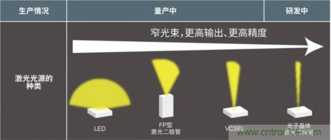 一體化封裝，VCSEL的輸出功率更高