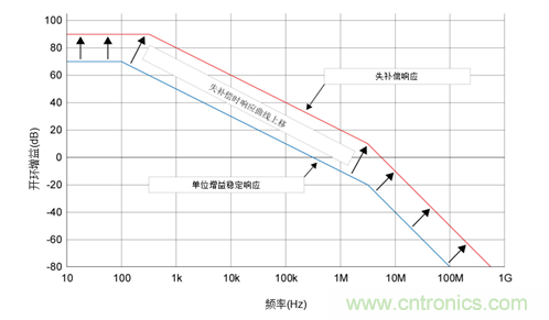 如何攻克高速放大器設計三大常見問題？