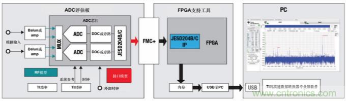 使用高速數(shù)據(jù)轉換器快速取得成功的關鍵