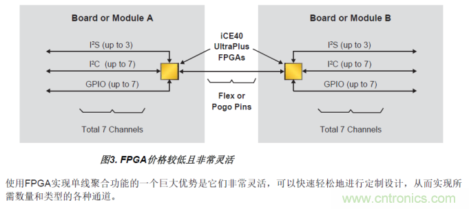 FPGA的單線聚合(SWA)優(yōu)勢 FPGA的單線聚合(SWA)優(yōu)勢