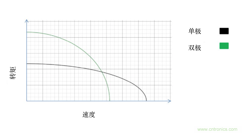 只要簡(jiǎn)單接線配置，輕松將單級(jí)步進(jìn)電機(jī)作為雙級(jí)步進(jìn)電機(jī)進(jìn)行驅(qū)動(dòng)
