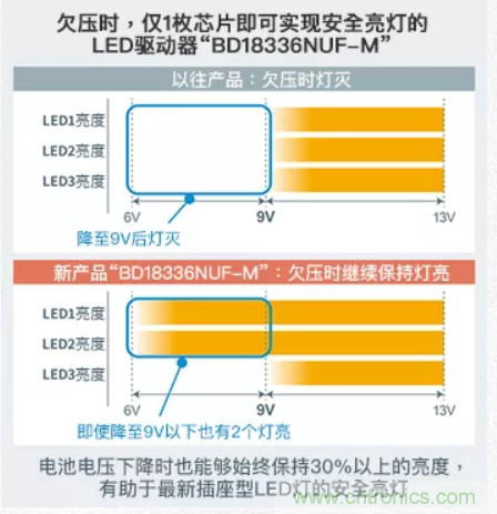 車載電池欠壓時，僅1枚芯片即可實現(xiàn)安全亮燈的LED驅(qū)動器