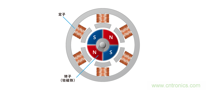 如何提高EV驅(qū)動電機(jī)效率，磁鐵的改進(jìn)是關(guān)鍵