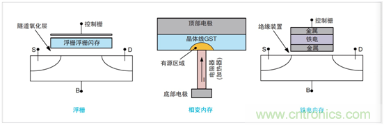 NVM測試要求發(fā)生演變，泰克4200A一體化測試解決方案集中進(jìn)行表征
