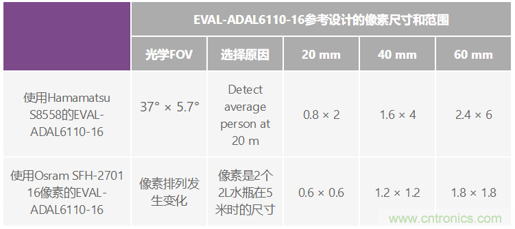 自動駕駛系統(tǒng)設(shè)計中的LIDAR：用于目標分類？還是目標檢測？