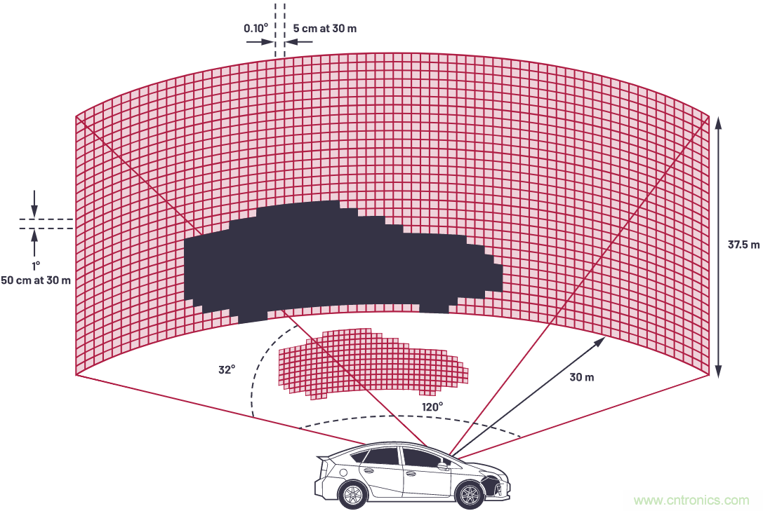 自動駕駛系統(tǒng)設(shè)計中的LIDAR：用于目標分類？還是目標檢測？