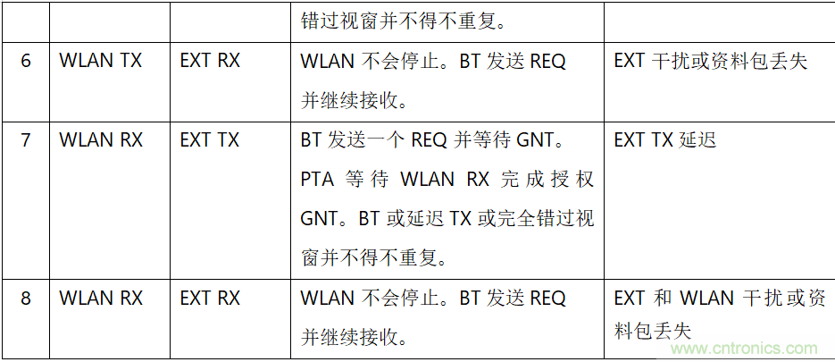 在2.4GHz共存WLAN、藍(lán)牙、ZigBee和Thread在2.4GHz頻段共存