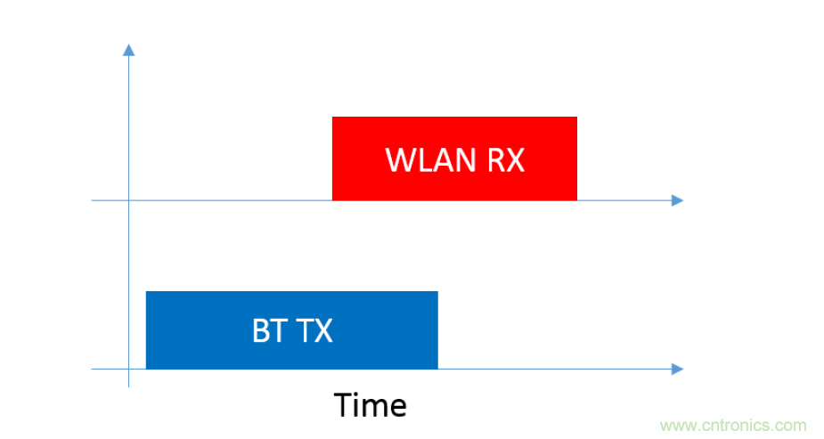 在2.4GHz共存WLAN、藍(lán)牙、ZigBee和Thread在2.4GHz頻段共存