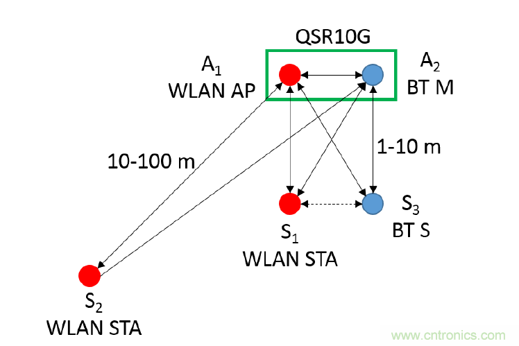 在2.4GHz共存WLAN、藍(lán)牙、ZigBee和Thread在2.4GHz頻段共存