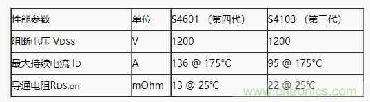 碳化硅功率模塊及電控的設計、測試與系統(tǒng)評估