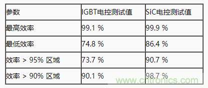 碳化硅功率模塊及電控的設計、測試與系統(tǒng)評估