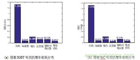 碳化硅功率模塊及電控的設計、測試與系統(tǒng)評估