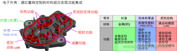 智能汽車對組件的設(shè)計都有哪些要求？
