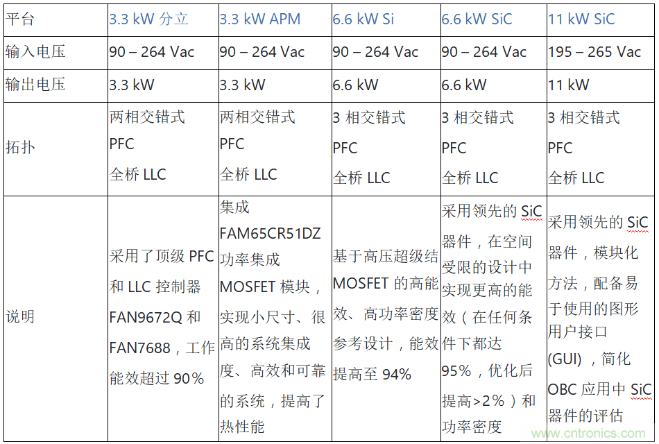 安森美的汽車半導(dǎo)體方案使汽車更智能、安全、環(huán)保和節(jié)能