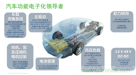 安森美的汽車半導(dǎo)體方案使汽車更智能、安全、環(huán)保和節(jié)能
