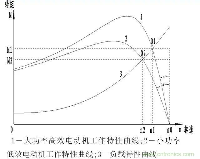 低效率電機(jī)也有可能節(jié)電嗎？其實(shí)，這是偽命題