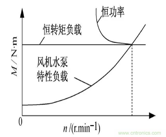 低效率電機(jī)也有可能節(jié)電嗎？其實(shí)，這是偽命題