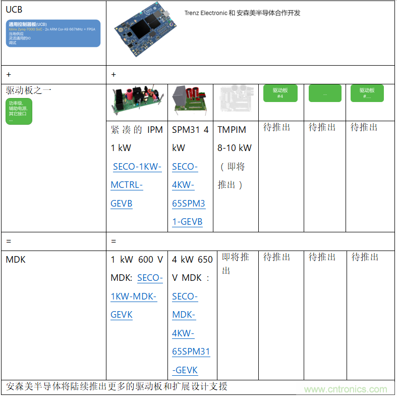 更高能效、穩(wěn)定可靠的工業(yè)驅(qū)動模塊和開箱即用的電機開發(fā)套件